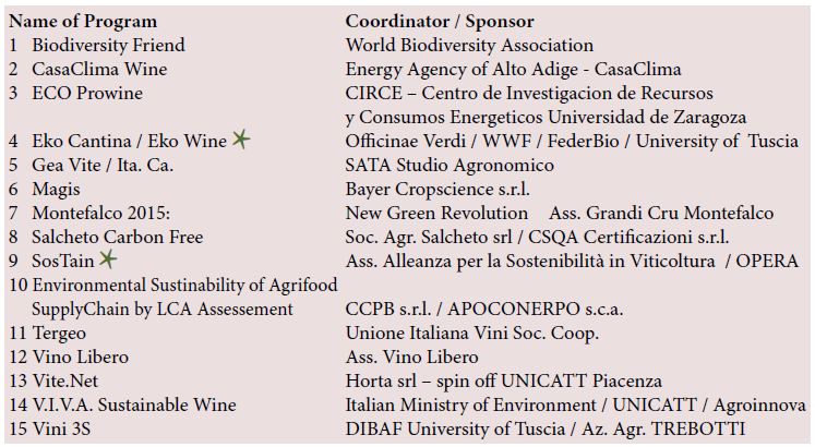 Le certificazioni in Italia relative alla sostenibilità del vino
